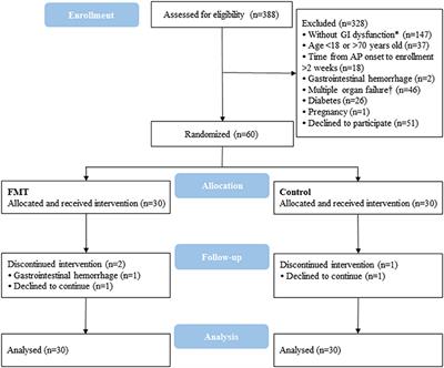 Efficacy and Safety of Faecal Microbiota Transplantation for Acute Pancreatitis: A Randomised, Controlled Study